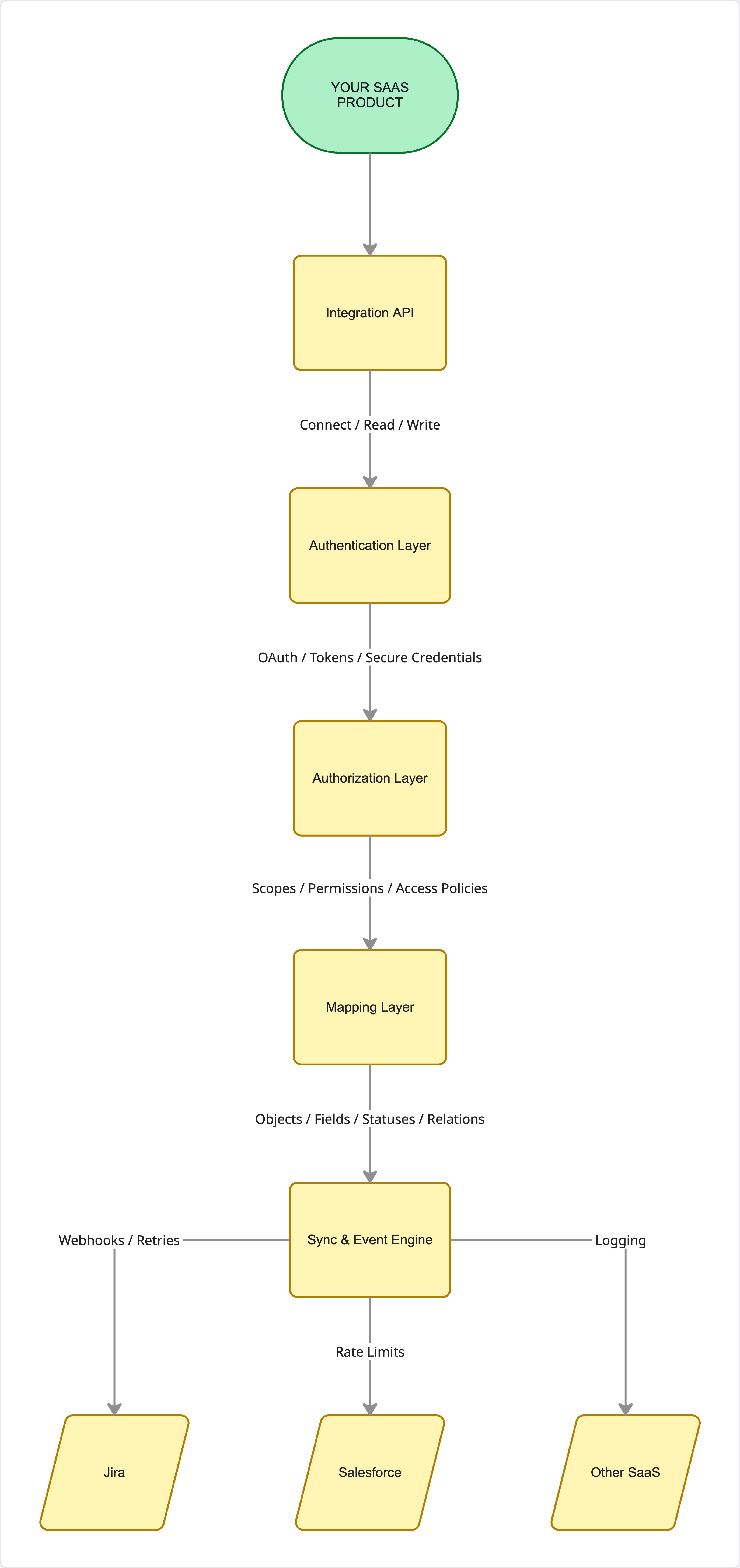Flow diagram: your SaaS product calls an Integration API, which passes through an authentication layer (OAuth, tokens, secure credentials), an authorization layer (scopes, permissions, access policies) and a mapping layer (objects, fields, statuses, relations) to a sync and event engine handling webhooks, retries, rate limits and logging, which connects to Jira, Salesforce and other SaaS tools.
